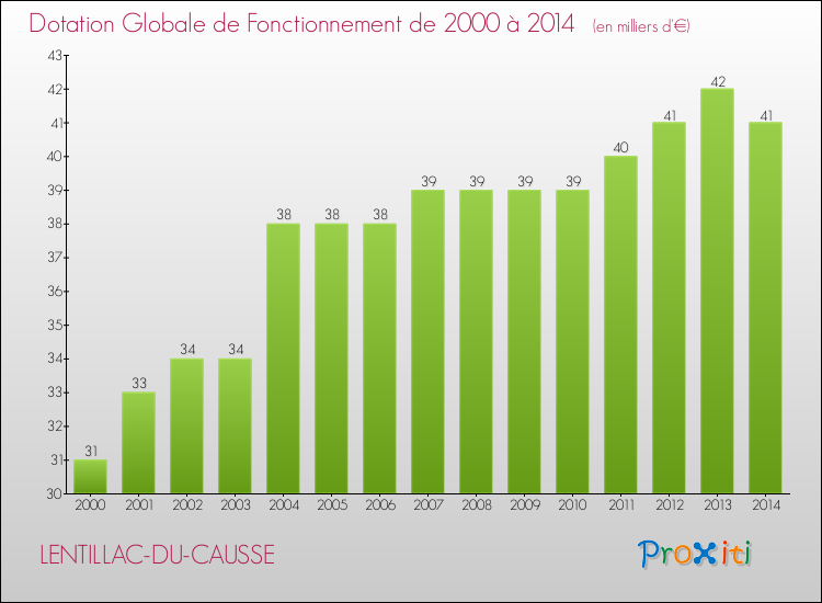 Evolution du montant de la Dotation Globale de Fonctionnement pour la commune de LENTILLAC-DU-CAUSSE de 2000 à 2014 Evolution du montant de la Dotation Globale de Fonctionnement pour LENTILLAC-DU-CAUSSE de 2000 à 2014