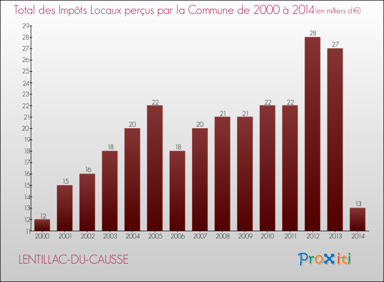 Evolution des Impôts Locaux pour la commune de LENTILLAC-DU-CAUSSE de 2000 à 2014 Evolution des Impôts Locaux pour LENTILLAC-DU-CAUSSE de 2000 à 2014
