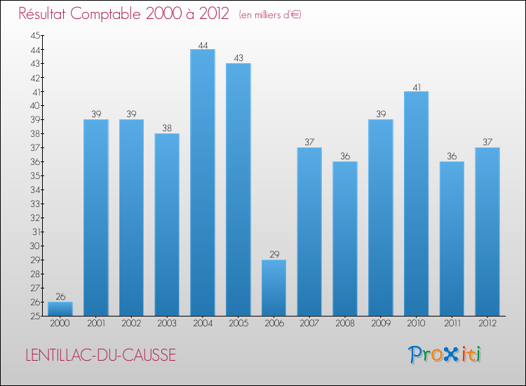 Evolution du résultat comptable pour la commune de LENTILLAC-DU-CAUSSE de 2000 à 2012 Evolution du résultat comptable pour LENTILLAC-DU-CAUSSE de 2000 à 2012