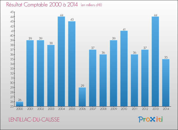 Evolution du résultat comptable pour la commune de LENTILLAC-DU-CAUSSE de 2000 à 2014 Evolution du résultat comptable pour LENTILLAC-DU-CAUSSE de 2000 à 2014