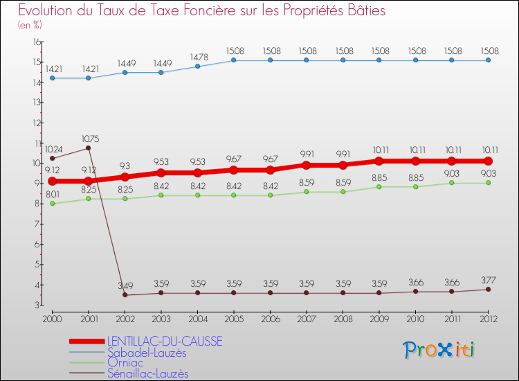 Evolution du taux de la taxe foncière sur le bati pour LENTILLAC-DU-CAUSSE et les communes proches de 2000 à 2012 Comparaison des taux de taxe foncière sur le bati pour LENTILLAC-DU-CAUSSE et les communes voisines de 2000 à 2012