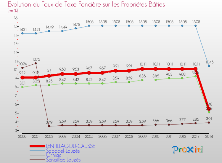 Evolution du taux de la taxe foncière sur le bati pour LENTILLAC-DU-CAUSSE et les communes proches de 2000 à 2014 Comparaison des taux de taxe foncière sur le bati pour LENTILLAC-DU-CAUSSE et les communes voisines de 2000 à 2014