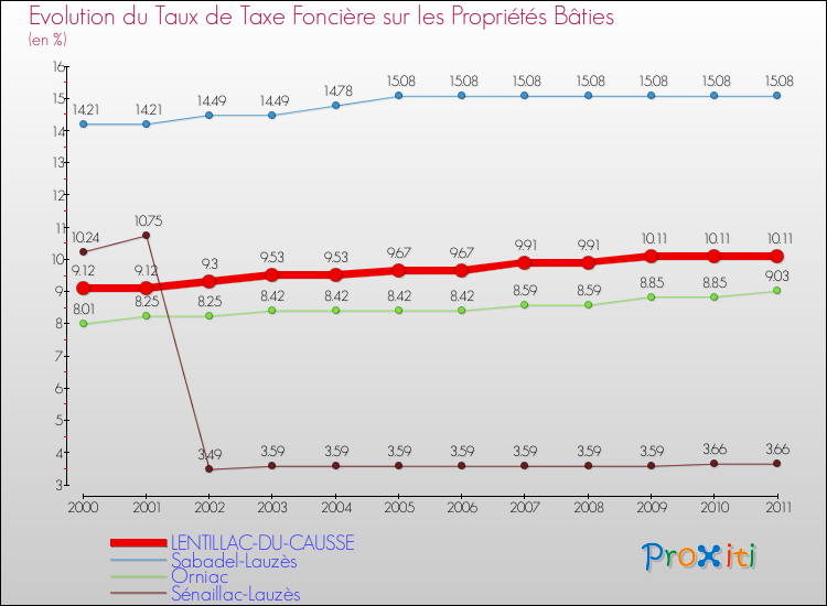 Evolution du taux de la taxe foncière sur le bati pour LENTILLAC-DU-CAUSSE et les communes proches Comparaison des taux de taxe foncière sur le bati pour LENTILLAC-DU-CAUSSE et les communes voisines