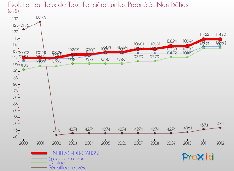 Evolution du taux de la taxe foncière sur les immeubles et terrains non batis pour LENTILLAC-DU-CAUSSE et les communes proches de 2000 à 2012 Comparaison des taux de la taxe foncière sur les immeubles et terrains non batis pour LENTILLAC-DU-CAUSSE et les communes voisines de 2000 à 2012