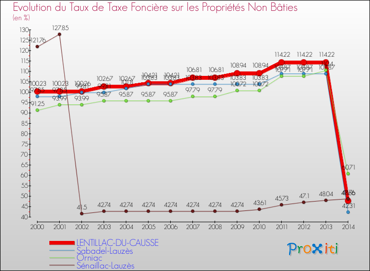 Evolution du taux de la taxe foncière sur les immeubles et terrains non batis pour LENTILLAC-DU-CAUSSE et les communes proches de 2000 à 2014 Comparaison des taux de la taxe foncière sur les immeubles et terrains non batis pour LENTILLAC-DU-CAUSSE et les communes voisines de 2000 à 2014