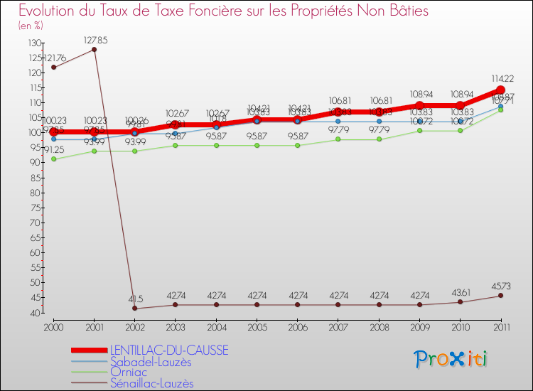 Evolution du taux de la taxe foncière sur les immeubles et terrains non batis pour LENTILLAC-DU-CAUSSE et les communes proches Comparaison des taux de la taxe foncière sur les immeubles et terrains non batis pour LENTILLAC-DU-CAUSSE et les communes voisines
