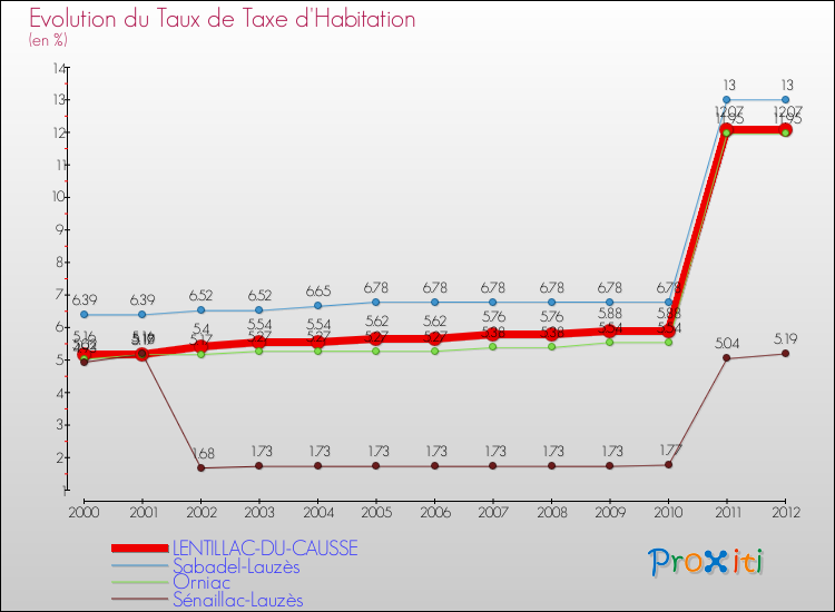 Evolution du taux de la taxe d'habitation pour LENTILLAC-DU-CAUSSE et les communes proches Comparaison des taux de la taxe d'habitation pour LENTILLAC-DU-CAUSSE et les communes voisines