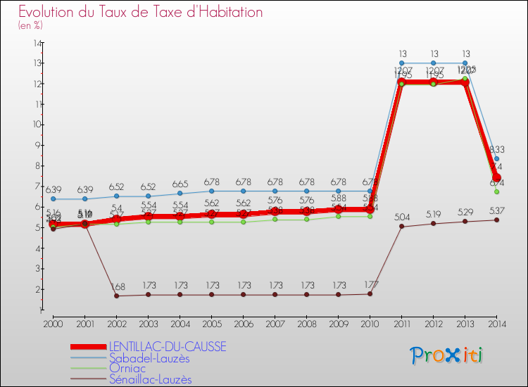 Evolution du taux de la taxe d'habitation pour LENTILLAC-DU-CAUSSE et les communes proches de 2000 à 2014 Comparaison des taux de la taxe d'habitation pour LENTILLAC-DU-CAUSSE et les communes voisines de 2000 à 2014