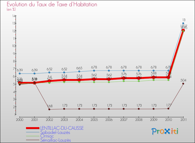 Evolution du taux de la taxe d'habitation pour LENTILLAC-DU-CAUSSE et les communes proches Comparaison des taux de la taxe d'habitation pour LENTILLAC-DU-CAUSSE et les communes voisines
