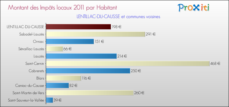Montant des impôts locaux par Habitant pour LENTILLAC-DU-CAUSSE et les communes proches Comparaison des impôts locaux par habitant pour LENTILLAC-DU-CAUSSE et les communes voisines