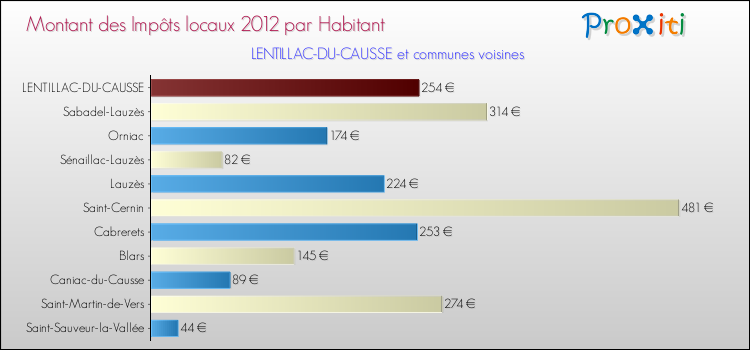 Montant des impôts locaux par Habitant pour LENTILLAC-DU-CAUSSE et les communes proches Comparaison des impôts locaux par habitant pour LENTILLAC-DU-CAUSSE et les communes voisines