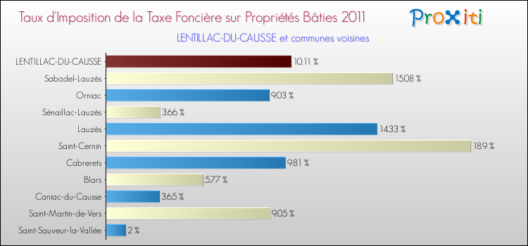 Taux d'imposition de la taxe foncière sur le bati 2011 pour LENTILLAC-DU-CAUSSE et les communes proches Comparaison des taux d'imposition de la taxe foncière sur le bati 2011 pour LENTILLAC-DU-CAUSSE et les communes voisines