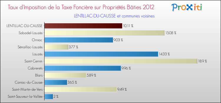Taux d'imposition de la taxe foncière sur le bati 2012 pour LENTILLAC-DU-CAUSSE et les communes proches Comparaison des taux d'imposition de la taxe foncière sur le bati 2012 pour LENTILLAC-DU-CAUSSE et les communes voisines
