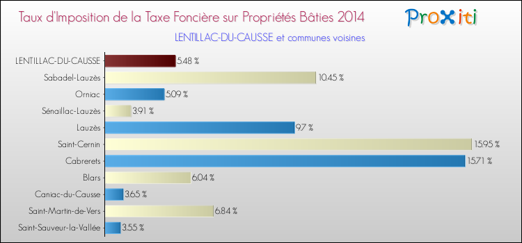 Taux d'imposition de la taxe foncière sur le bati 2014 pour LENTILLAC-DU-CAUSSE et les communes proches Comparaison des taux d'imposition de la taxe foncière sur le bati 2014 pour LENTILLAC-DU-CAUSSE et les communes voisines