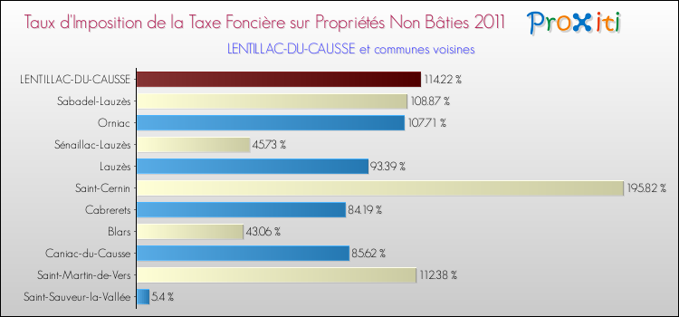 Taux d'imposition de la taxe foncière sur les immeubles et terrains non batis 2011 pour LENTILLAC-DU-CAUSSE et les communes proches Comparaison des taux d'imposition de la taxe foncière sur les immeubles et terrains non batis 2011 pour LENTILLAC-DU-CAUSSE et les communes voisines