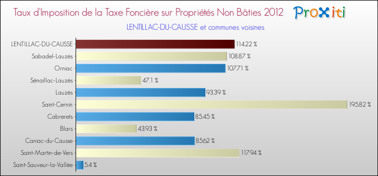 Taux d'imposition de la taxe foncière sur les immeubles et terrains non batis 2012 pour LENTILLAC-DU-CAUSSE et les communes proches Comparaison des taux d'imposition de la taxe foncière sur les immeubles et terrains non batis 2012 pour LENTILLAC-DU-CAUSSE et les communes voisines