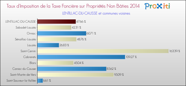 Taux d'imposition de la taxe foncière sur les immeubles et terrains non batis 2014 pour LENTILLAC-DU-CAUSSE et les communes proches Comparaison des taux d'imposition de la taxe foncière sur les immeubles et terrains non batis 2014 pour LENTILLAC-DU-CAUSSE et les communes voisines