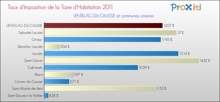 Taux d'imposition de la taxe d'habitation 2011 pour LENTILLAC-DU-CAUSSE et les communes proches Comparaison des taux d'imposition de la taxe d'habitation 2011 pour LENTILLAC-DU-CAUSSE et les communes voisines