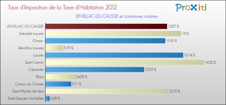 Taux d'imposition de la taxe d'habitation 2012 pour LENTILLAC-DU-CAUSSE et les communes proches Comparaison des taux d'imposition de la taxe d'habitation 2012 pour LENTILLAC-DU-CAUSSE et les communes voisines