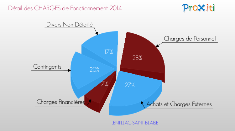 Décomposition des Charges de Fonctionnement 2014 de la commune de LENTILLAC-SAINT-BLAISE Charges de Fonctionnement 2014 pour la commune de LENTILLAC-SAINT-BLAISE