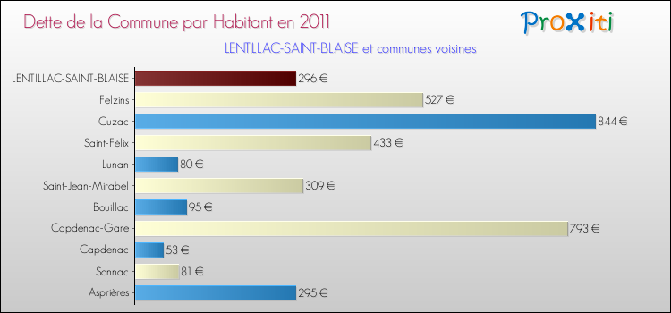 Dette par habitant de la commune en 2011 pour LENTILLAC-SAINT-BLAISE et les communes proches Comparaison de la dette par habitant de la commune en 2011 pour LENTILLAC-SAINT-BLAISE et les communes voisines