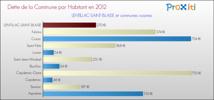 Dette par habitant de la commune en 2012 pour LENTILLAC-SAINT-BLAISE et les communes proches Comparaison de la dette par habitant de la commune en 2012 pour LENTILLAC-SAINT-BLAISE et les communes voisines
