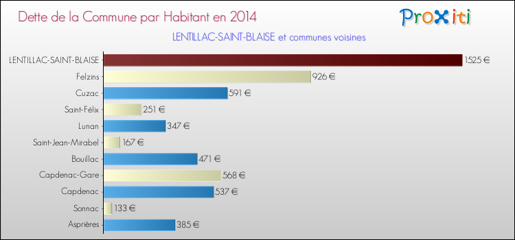 Dette par habitant de la commune en 2014 pour LENTILLAC-SAINT-BLAISE et les communes proches Comparaison de la dette par habitant de la commune en 2014 pour LENTILLAC-SAINT-BLAISE et les communes voisines