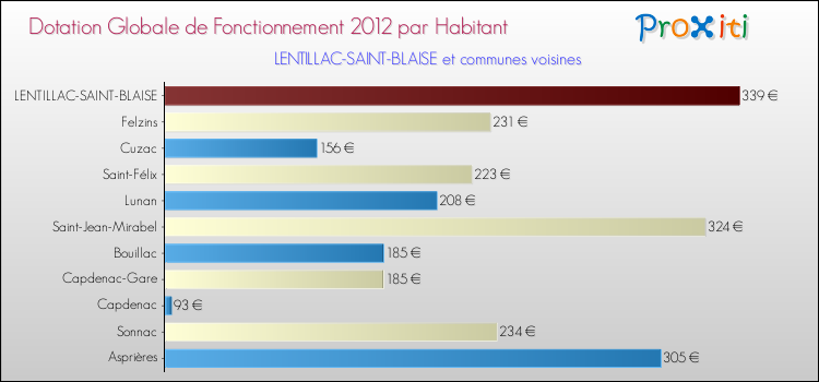 Montant des dotations globales de fonctionnement DGF par Habitant pour LENTILLAC-SAINT-BLAISE et les communes proches Comparaison des des dotations globales de fonctionnement DGF par habitant pour LENTILLAC-SAINT-BLAISE et les communes voisines