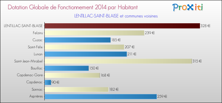 Montant des dotations globales de fonctionnement DGF par Habitant pour LENTILLAC-SAINT-BLAISE et les communes proches en 2014. Comparaison des des dotations globales de fonctionnement DGF par habitant pour LENTILLAC-SAINT-BLAISE et les communes voisines en 2014.