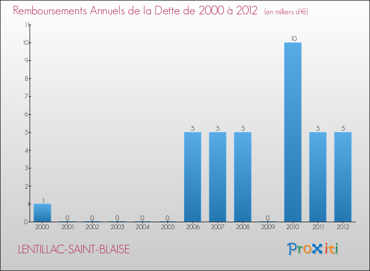 Evolution de l'annuité de la dette pour la commune de LENTILLAC-SAINT-BLAISE de 2000 à 2012 Annuités de la dette pour LENTILLAC-SAINT-BLAISE de 2000 à 2012