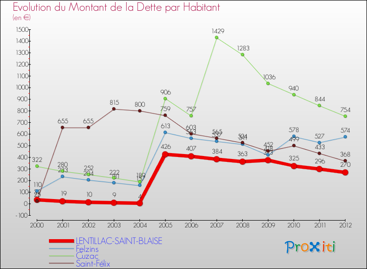 Evolution de la dette par habitant pour la commune de LENTILLAC-SAINT-BLAISE et les communes proches de 2000 à 2012 Comparaison de la dette par habitant pour LENTILLAC-SAINT-BLAISE et les communes voisines de 2000 à 2012