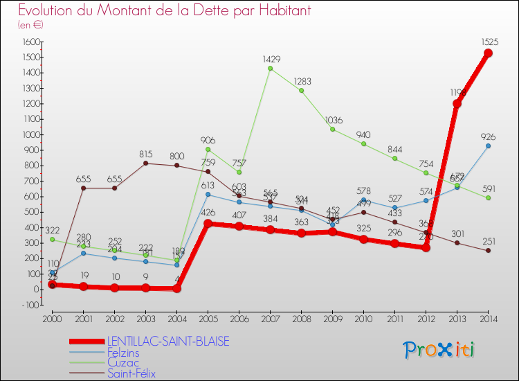Evolution de la dette par habitant pour la commune de LENTILLAC-SAINT-BLAISE et les communes proches de 2000 à 2014 Comparaison de la dette par habitant pour LENTILLAC-SAINT-BLAISE et les communes voisines de 2000 à 2014