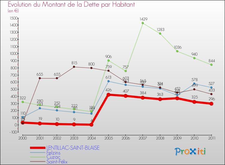 Evolution de la dette par habitant pour la commune de LENTILLAC-SAINT-BLAISE et les communes proches Comparaison de la dette par habitant pour LENTILLAC-SAINT-BLAISE et les communes voisines
