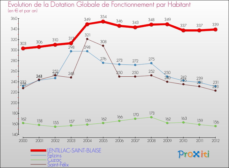 Evolution et montant de la dotation globale de fonctionnement par Habitant pour LENTILLAC-SAINT-BLAISE et les communes proches Comparaison des dotations globales de fonctionnement par habitant pour LENTILLAC-SAINT-BLAISE et les communes voisines