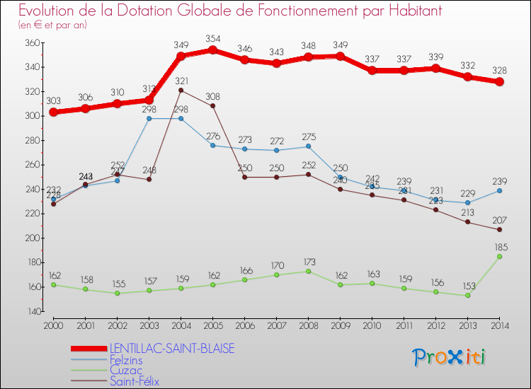 Evolution et montant de la dotation globale de fonctionnement par Habitant pour LENTILLAC-SAINT-BLAISE et les communes proches de 2000 à 2014. Comparaison des dotations globales de fonctionnement par habitant pour LENTILLAC-SAINT-BLAISE et les communes voisines de 2000 à 2014.