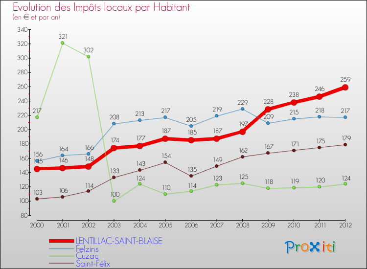 Evolution et montant des impôts locaux par Habitant pour LENTILLAC-SAINT-BLAISE et les communes proches Comparaison des impôts locaux par habitant pour LENTILLAC-SAINT-BLAISE et les communes voisines