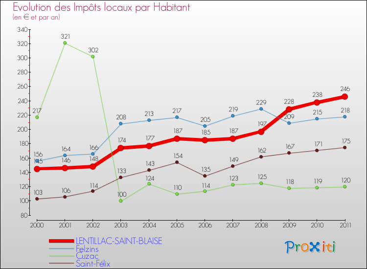 Evolution et montant des impôts locaux par Habitant pour LENTILLAC-SAINT-BLAISE et les communes proches Comparaison des impôts locaux par habitant pour LENTILLAC-SAINT-BLAISE et les communes voisines