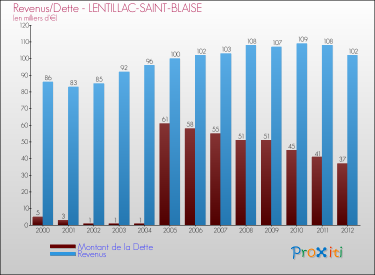 Evolution comparée de la dette et des revenus pour la commune de LENTILLAC-SAINT-BLAISE de 2000 à 2012 Comparaison de la dette et des revenus pour LENTILLAC-SAINT-BLAISE de 2000 à 2012
