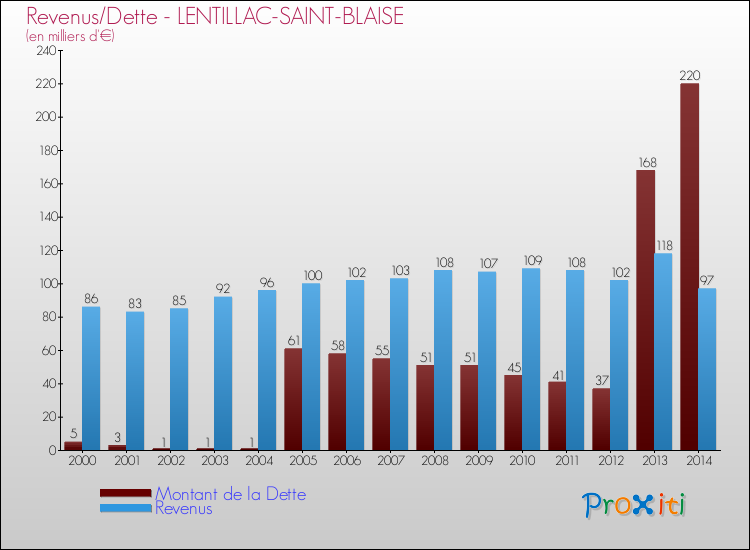 Evolution comparée de la dette et des revenus pour la commune de LENTILLAC-SAINT-BLAISE de 2000 à 2014 Comparaison de la dette et des revenus pour LENTILLAC-SAINT-BLAISE de 2000 à 2014