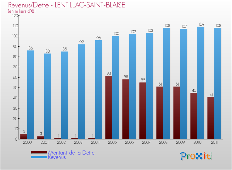 Evolution comparée de la dette et des revenus pour la commune de LENTILLAC-SAINT-BLAISE de 2000 à 2011 Comparaison de la dette et des revenus pour LENTILLAC-SAINT-BLAISE de 2000 à 2011