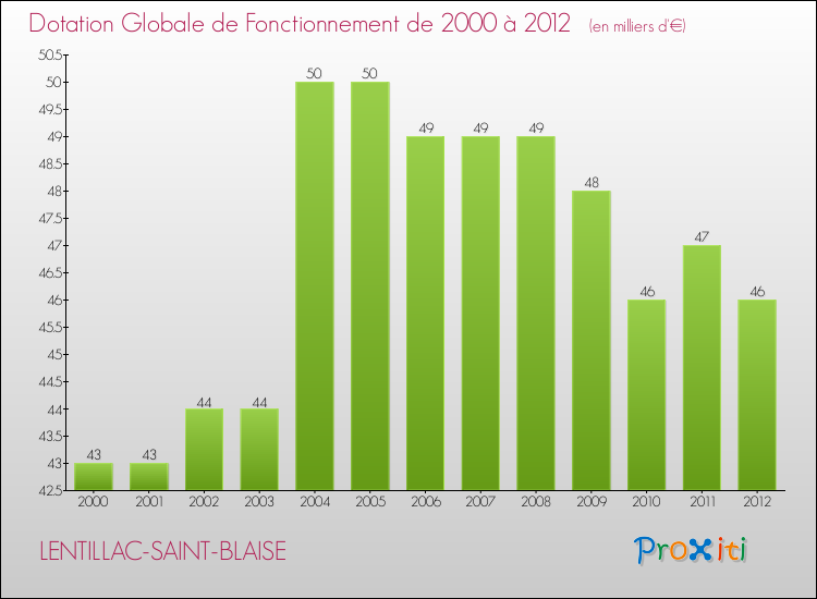 Evolution du montant de la Dotation Globale de Fonctionnement pour la commune de LENTILLAC-SAINT-BLAISE de 2000 à 2012 Evolution du montant de la Dotation Globale de Fonctionnement pour LENTILLAC-SAINT-BLAISE de 2000 à 2012