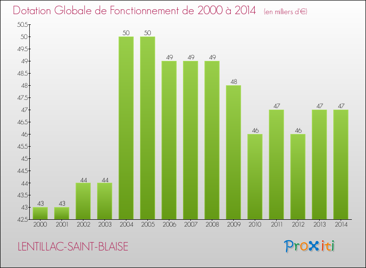 Evolution du montant de la Dotation Globale de Fonctionnement pour la commune de LENTILLAC-SAINT-BLAISE de 2000 à 2014 Evolution du montant de la Dotation Globale de Fonctionnement pour LENTILLAC-SAINT-BLAISE de 2000 à 2014