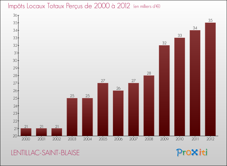 Evolution des Impôts Locaux pour la commune de LENTILLAC-SAINT-BLAISE de 2000 à 2012 Evolution des Impôts Locaux pour LENTILLAC-SAINT-BLAISE de 2000 à 2012