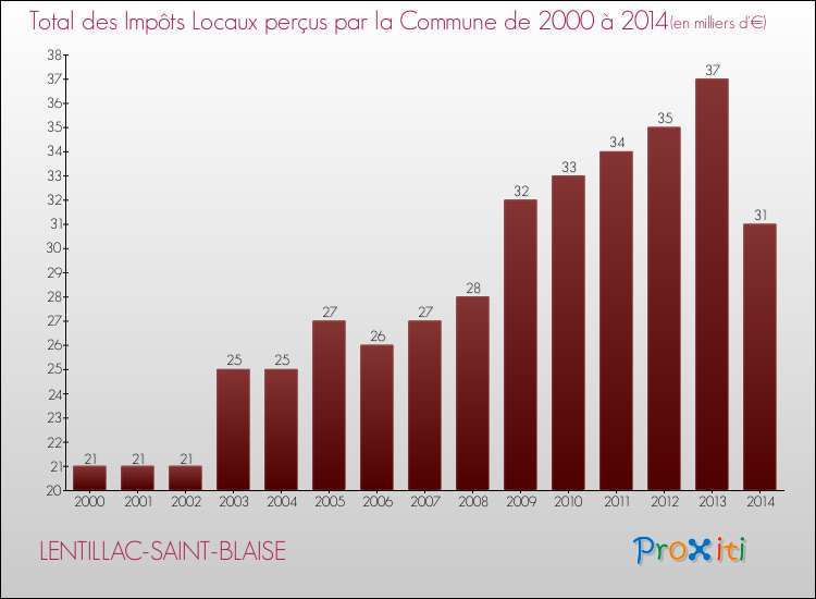 Evolution des Impôts Locaux pour la commune de LENTILLAC-SAINT-BLAISE de 2000 à 2014 Evolution des Impôts Locaux pour LENTILLAC-SAINT-BLAISE de 2000 à 2014