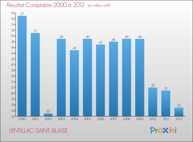 Evolution du résultat comptable pour la commune de LENTILLAC-SAINT-BLAISE de 2000 à 2012 Evolution du résultat comptable pour LENTILLAC-SAINT-BLAISE de 2000 à 2012