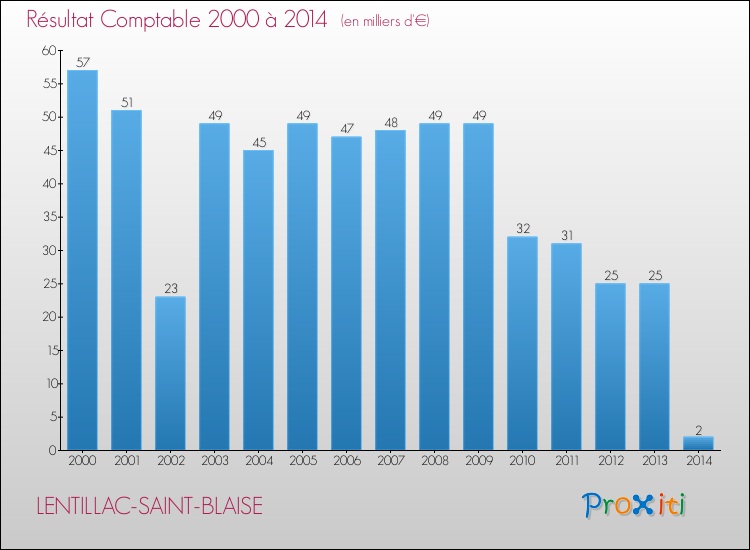 Evolution du résultat comptable pour la commune de LENTILLAC-SAINT-BLAISE de 2000 à 2014 Evolution du résultat comptable pour LENTILLAC-SAINT-BLAISE de 2000 à 2014
