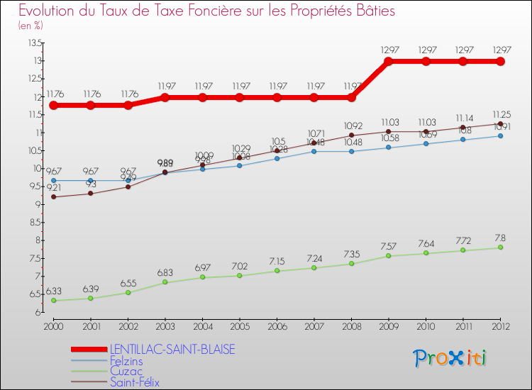 Evolution du taux de la taxe foncière sur le bati pour LENTILLAC-SAINT-BLAISE et les communes proches de 2000 à 2012 Comparaison des taux de taxe foncière sur le bati pour LENTILLAC-SAINT-BLAISE et les communes voisines de 2000 à 2012