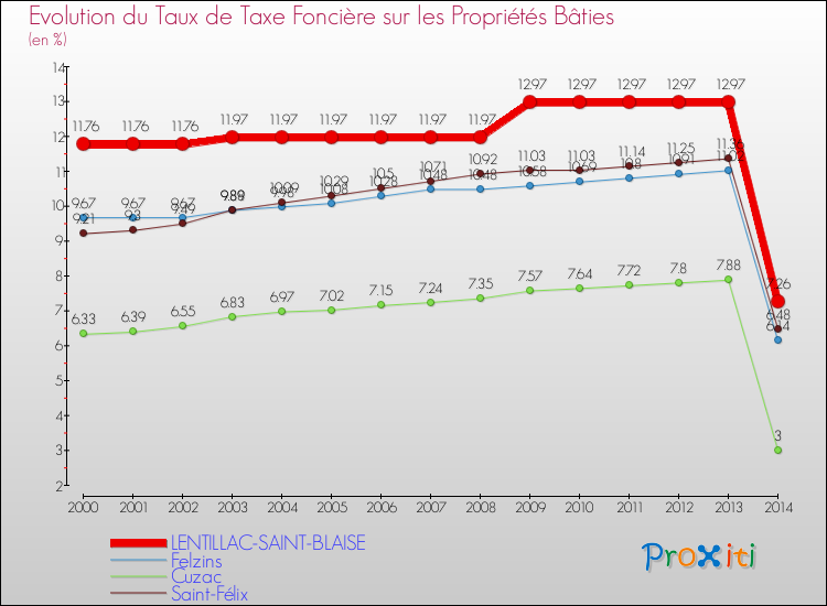 Evolution du taux de la taxe foncière sur le bati pour LENTILLAC-SAINT-BLAISE et les communes proches de 2000 à 2014 Comparaison des taux de taxe foncière sur le bati pour LENTILLAC-SAINT-BLAISE et les communes voisines de 2000 à 2014