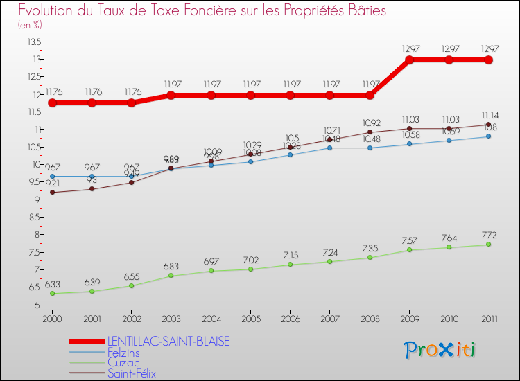 Evolution du taux de la taxe foncière sur le bati pour LENTILLAC-SAINT-BLAISE et les communes proches Comparaison des taux de taxe foncière sur le bati pour LENTILLAC-SAINT-BLAISE et les communes voisines