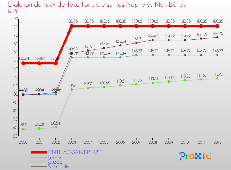 Evolution du taux de la taxe foncière sur les immeubles et terrains non batis pour LENTILLAC-SAINT-BLAISE et les communes proches de 2000 à 2012 Comparaison des taux de la taxe foncière sur les immeubles et terrains non batis pour LENTILLAC-SAINT-BLAISE et les communes voisines de 2000 à 2012